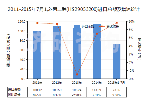 2011-2015年7月1,2-丙二醇(HS29053200)進(jìn)口總額及增速統(tǒng)計